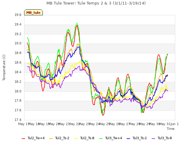 plot of MB Tule Tower: Tule Temps 2 & 3 (3/1/11-3/19/14)