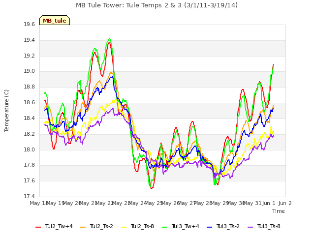 plot of MB Tule Tower: Tule Temps 2 & 3 (3/1/11-3/19/14)