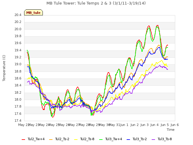 plot of MB Tule Tower: Tule Temps 2 & 3 (3/1/11-3/19/14)