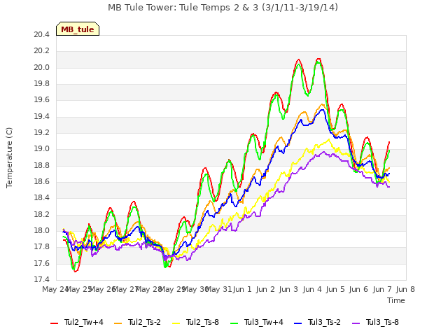 plot of MB Tule Tower: Tule Temps 2 & 3 (3/1/11-3/19/14)