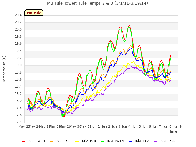 plot of MB Tule Tower: Tule Temps 2 & 3 (3/1/11-3/19/14)