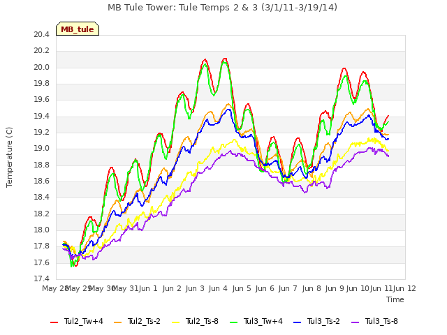 plot of MB Tule Tower: Tule Temps 2 & 3 (3/1/11-3/19/14)