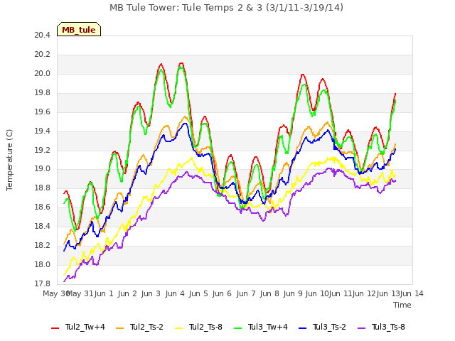 plot of MB Tule Tower: Tule Temps 2 & 3 (3/1/11-3/19/14)