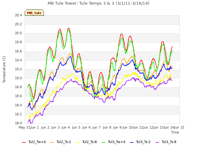 plot of MB Tule Tower: Tule Temps 2 & 3 (3/1/11-3/19/14)