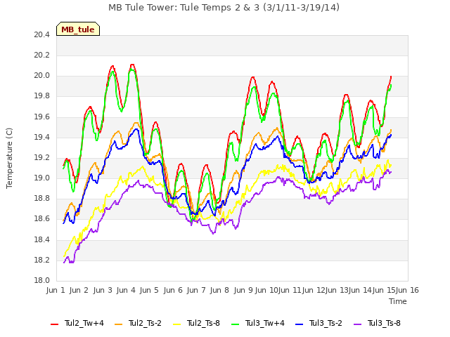 plot of MB Tule Tower: Tule Temps 2 & 3 (3/1/11-3/19/14)