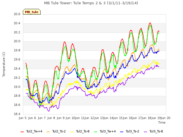 plot of MB Tule Tower: Tule Temps 2 & 3 (3/1/11-3/19/14)