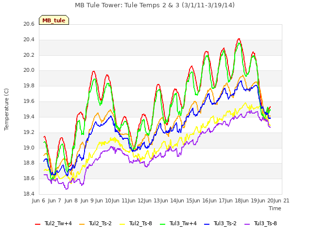 plot of MB Tule Tower: Tule Temps 2 & 3 (3/1/11-3/19/14)