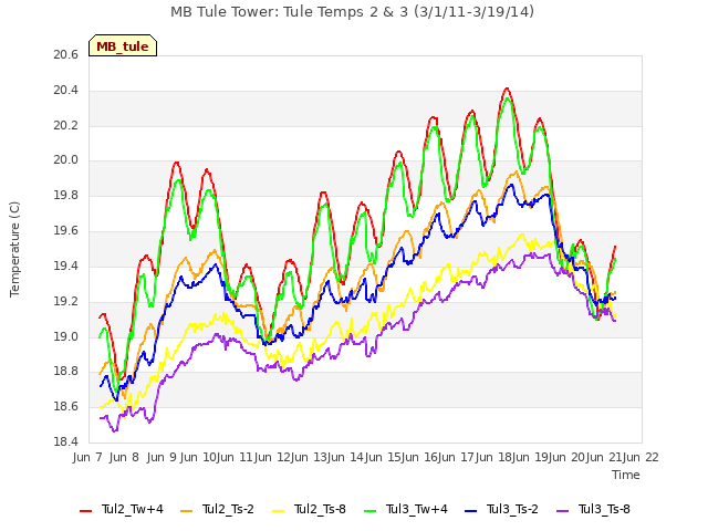 plot of MB Tule Tower: Tule Temps 2 & 3 (3/1/11-3/19/14)