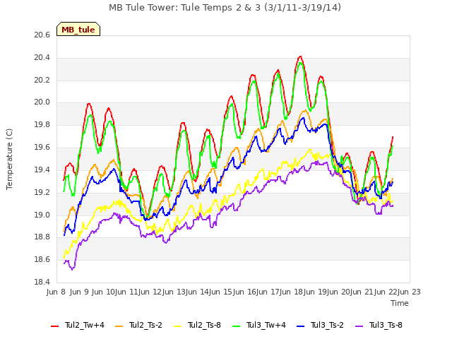 plot of MB Tule Tower: Tule Temps 2 & 3 (3/1/11-3/19/14)