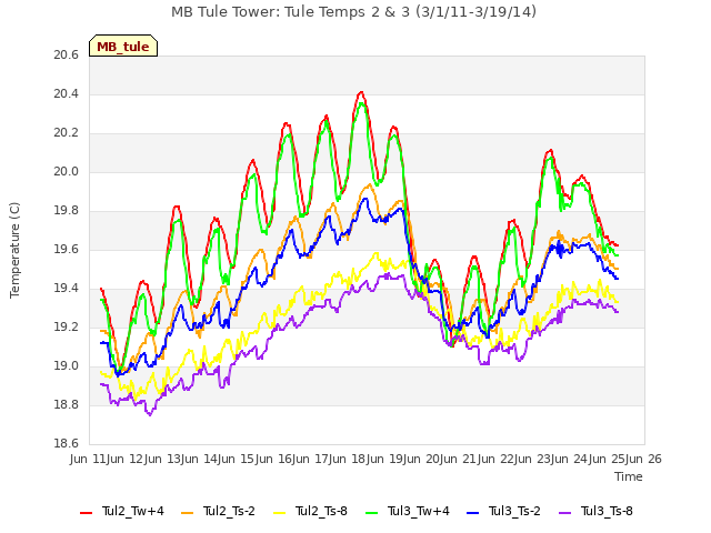 plot of MB Tule Tower: Tule Temps 2 & 3 (3/1/11-3/19/14)