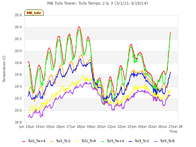 plot of MB Tule Tower: Tule Temps 2 & 3 (3/1/11-3/19/14)