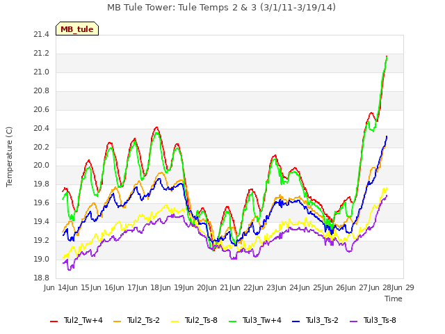 plot of MB Tule Tower: Tule Temps 2 & 3 (3/1/11-3/19/14)