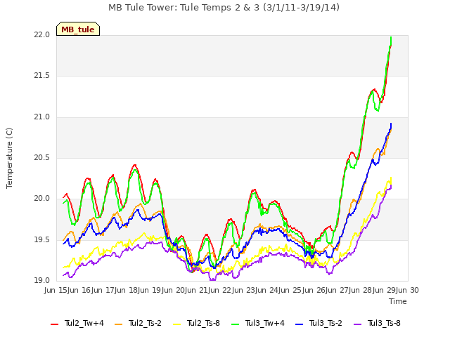 plot of MB Tule Tower: Tule Temps 2 & 3 (3/1/11-3/19/14)