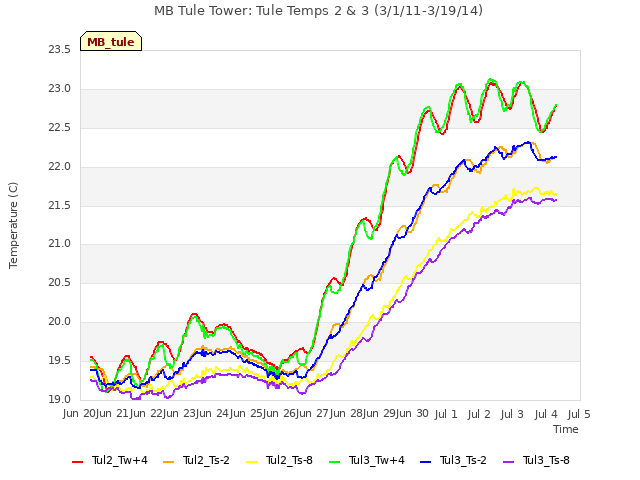 plot of MB Tule Tower: Tule Temps 2 & 3 (3/1/11-3/19/14)