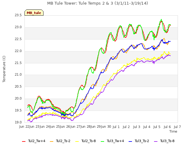 plot of MB Tule Tower: Tule Temps 2 & 3 (3/1/11-3/19/14)