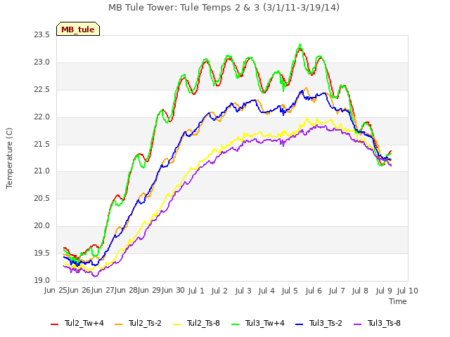 plot of MB Tule Tower: Tule Temps 2 & 3 (3/1/11-3/19/14)
