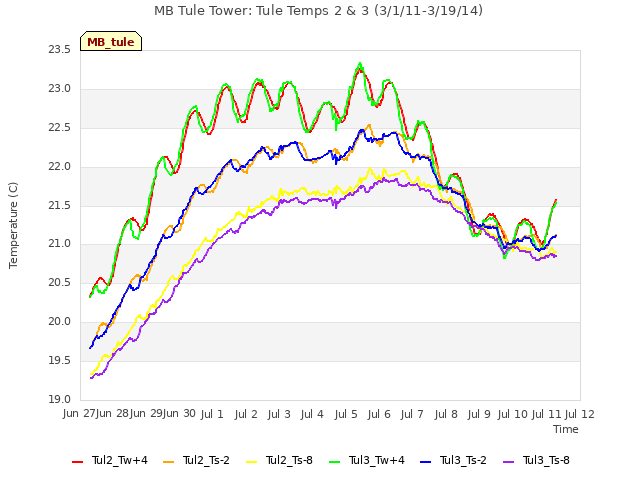 plot of MB Tule Tower: Tule Temps 2 & 3 (3/1/11-3/19/14)