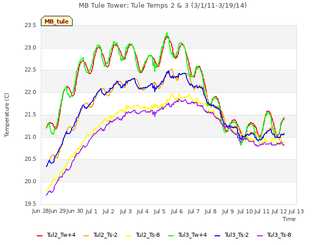 plot of MB Tule Tower: Tule Temps 2 & 3 (3/1/11-3/19/14)