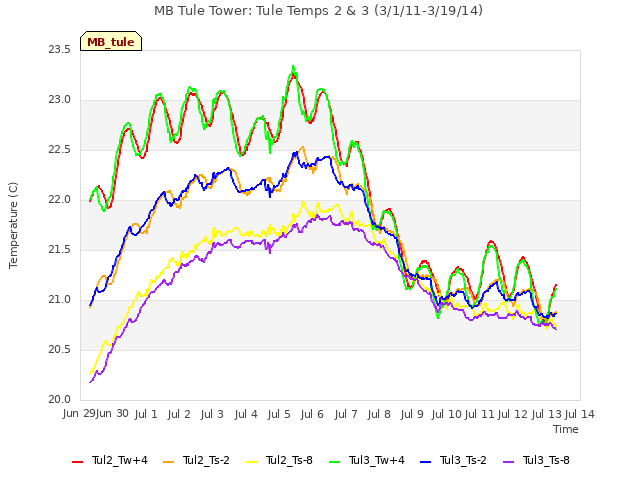 plot of MB Tule Tower: Tule Temps 2 & 3 (3/1/11-3/19/14)