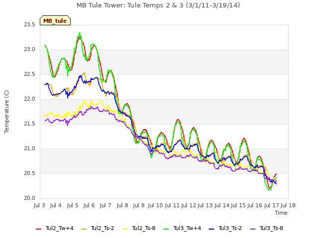 plot of MB Tule Tower: Tule Temps 2 & 3 (3/1/11-3/19/14)