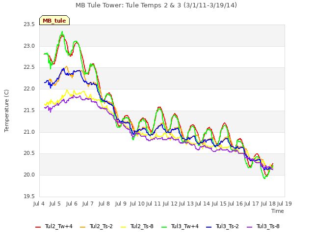 plot of MB Tule Tower: Tule Temps 2 & 3 (3/1/11-3/19/14)