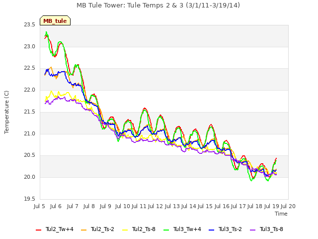 plot of MB Tule Tower: Tule Temps 2 & 3 (3/1/11-3/19/14)