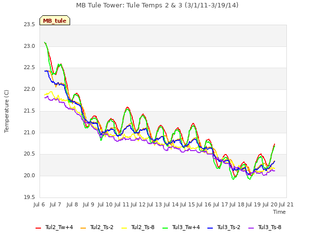 plot of MB Tule Tower: Tule Temps 2 & 3 (3/1/11-3/19/14)