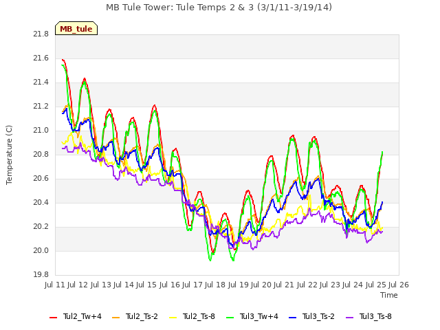 plot of MB Tule Tower: Tule Temps 2 & 3 (3/1/11-3/19/14)