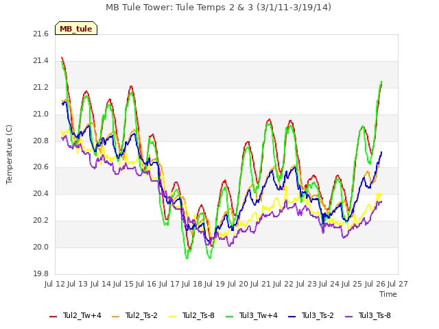 plot of MB Tule Tower: Tule Temps 2 & 3 (3/1/11-3/19/14)