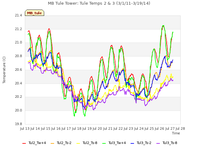 plot of MB Tule Tower: Tule Temps 2 & 3 (3/1/11-3/19/14)