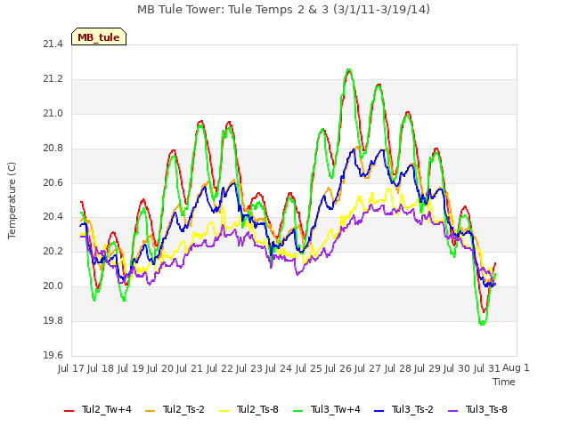 plot of MB Tule Tower: Tule Temps 2 & 3 (3/1/11-3/19/14)