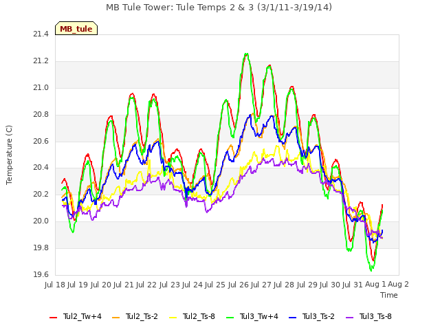 plot of MB Tule Tower: Tule Temps 2 & 3 (3/1/11-3/19/14)