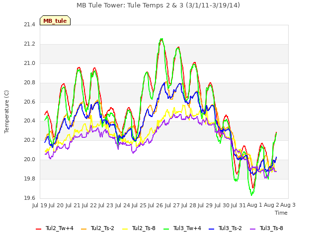 plot of MB Tule Tower: Tule Temps 2 & 3 (3/1/11-3/19/14)