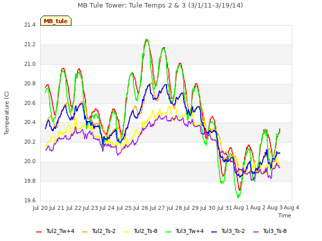 plot of MB Tule Tower: Tule Temps 2 & 3 (3/1/11-3/19/14)