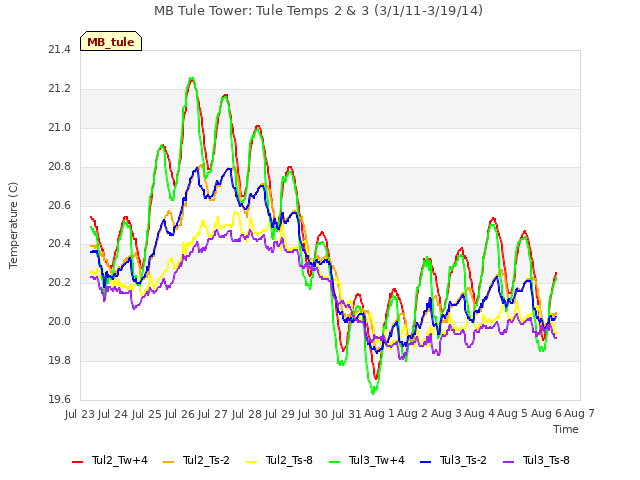 plot of MB Tule Tower: Tule Temps 2 & 3 (3/1/11-3/19/14)