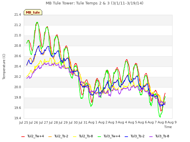 plot of MB Tule Tower: Tule Temps 2 & 3 (3/1/11-3/19/14)