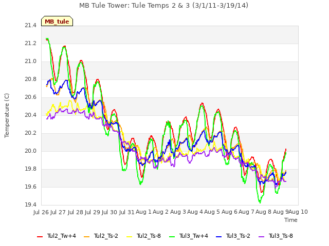 plot of MB Tule Tower: Tule Temps 2 & 3 (3/1/11-3/19/14)