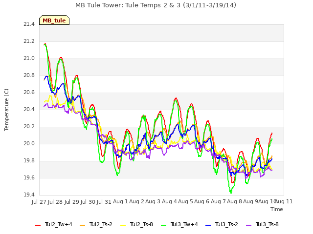 plot of MB Tule Tower: Tule Temps 2 & 3 (3/1/11-3/19/14)