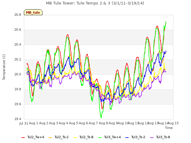 plot of MB Tule Tower: Tule Temps 2 & 3 (3/1/11-3/19/14)