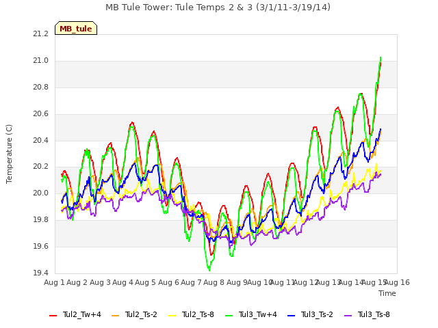 plot of MB Tule Tower: Tule Temps 2 & 3 (3/1/11-3/19/14)