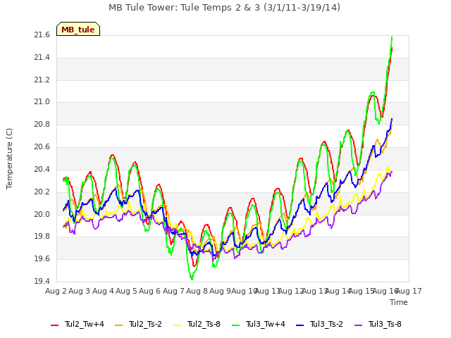 plot of MB Tule Tower: Tule Temps 2 & 3 (3/1/11-3/19/14)