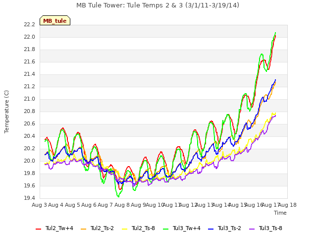 plot of MB Tule Tower: Tule Temps 2 & 3 (3/1/11-3/19/14)