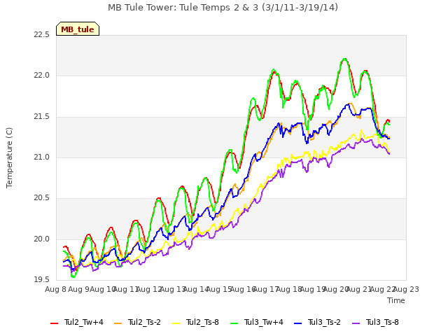 plot of MB Tule Tower: Tule Temps 2 & 3 (3/1/11-3/19/14)