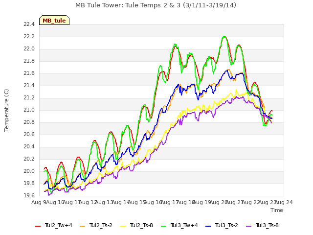 plot of MB Tule Tower: Tule Temps 2 & 3 (3/1/11-3/19/14)