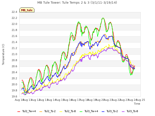 plot of MB Tule Tower: Tule Temps 2 & 3 (3/1/11-3/19/14)