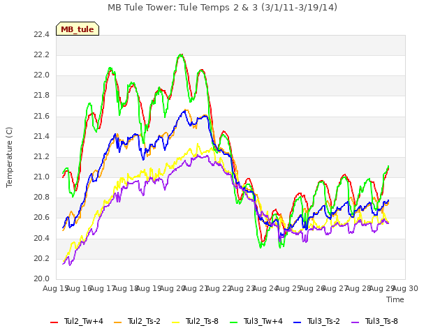 plot of MB Tule Tower: Tule Temps 2 & 3 (3/1/11-3/19/14)