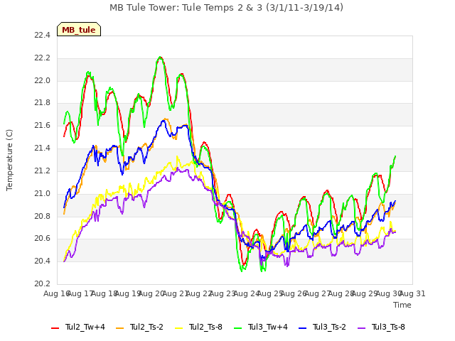 plot of MB Tule Tower: Tule Temps 2 & 3 (3/1/11-3/19/14)