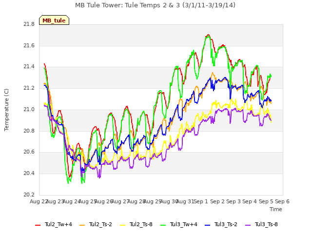 plot of MB Tule Tower: Tule Temps 2 & 3 (3/1/11-3/19/14)