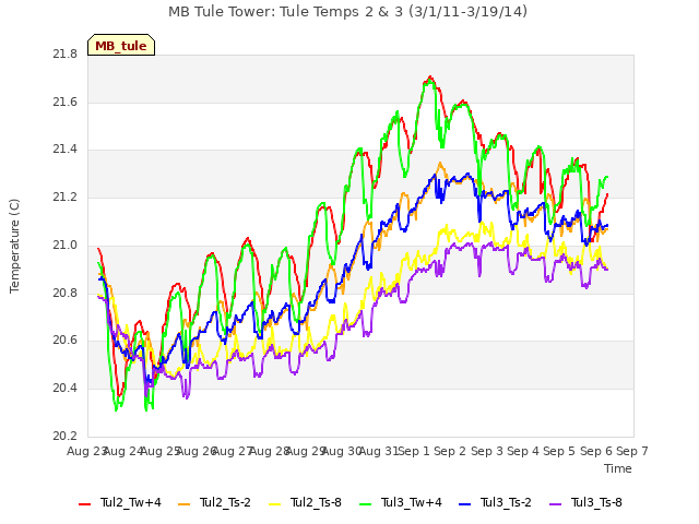 plot of MB Tule Tower: Tule Temps 2 & 3 (3/1/11-3/19/14)