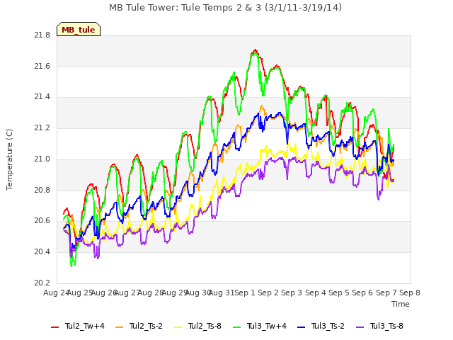 plot of MB Tule Tower: Tule Temps 2 & 3 (3/1/11-3/19/14)